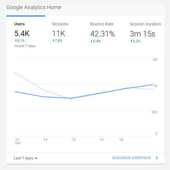 Websites Built for Better Search Rankings Using Google Analytics