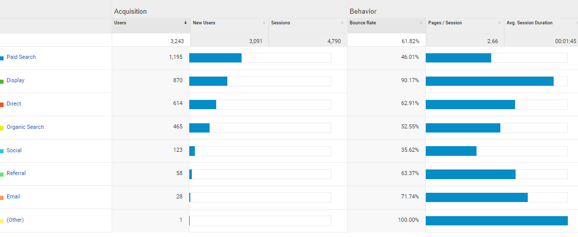 Why Link Google Ads with Google Analytics?