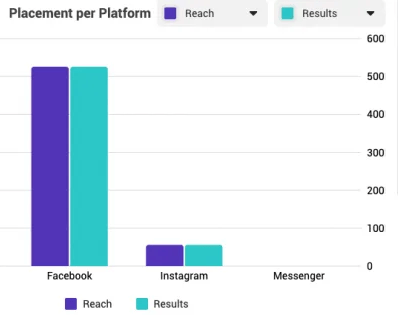 Social Media Advertising to Increase Brand Awareness and Gain Ambassadors for B2C Manufacturer