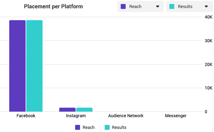 Utilizing Facebook Ads For A Construction Material Supplier