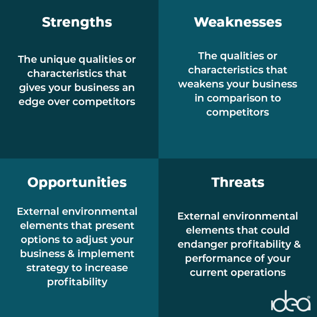 Marketing Tool SWOT Analysis explanation graphic by Digital marketing experts Idea Marketing Group of Chicago 