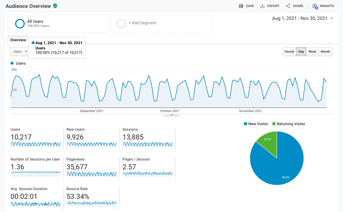 Image showing Manufacturing Website analytics by expert manufacturing marketing experts Idea Marketing Group