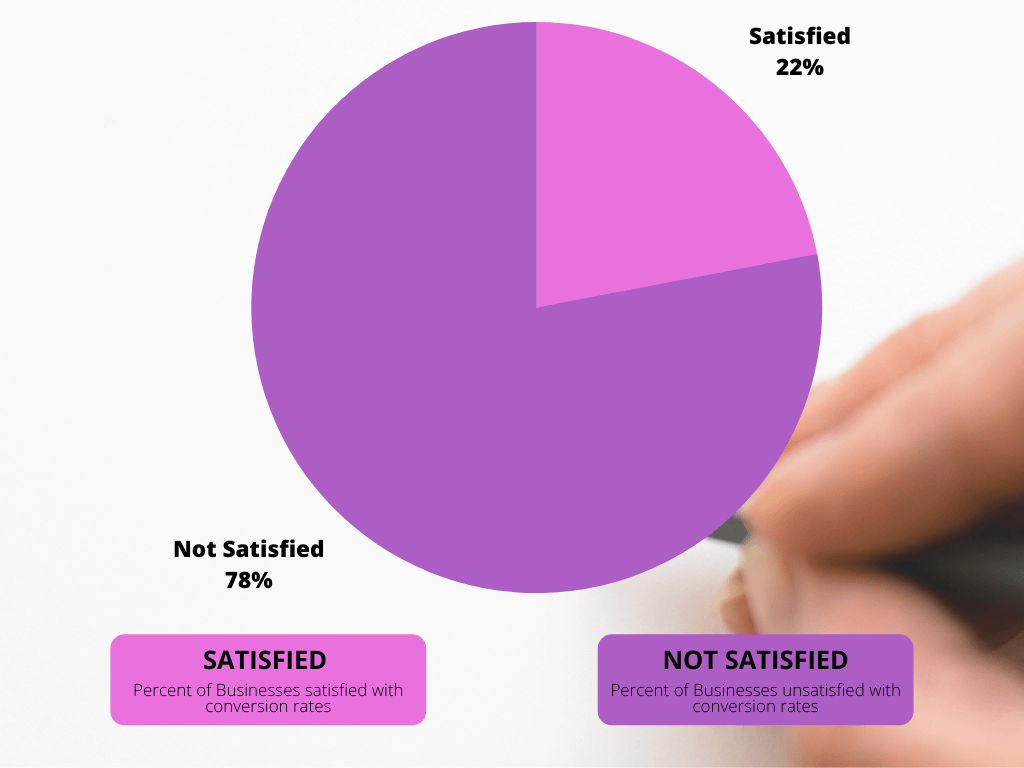 Pie Graph of Business Conversion Rate Satisfaction Level